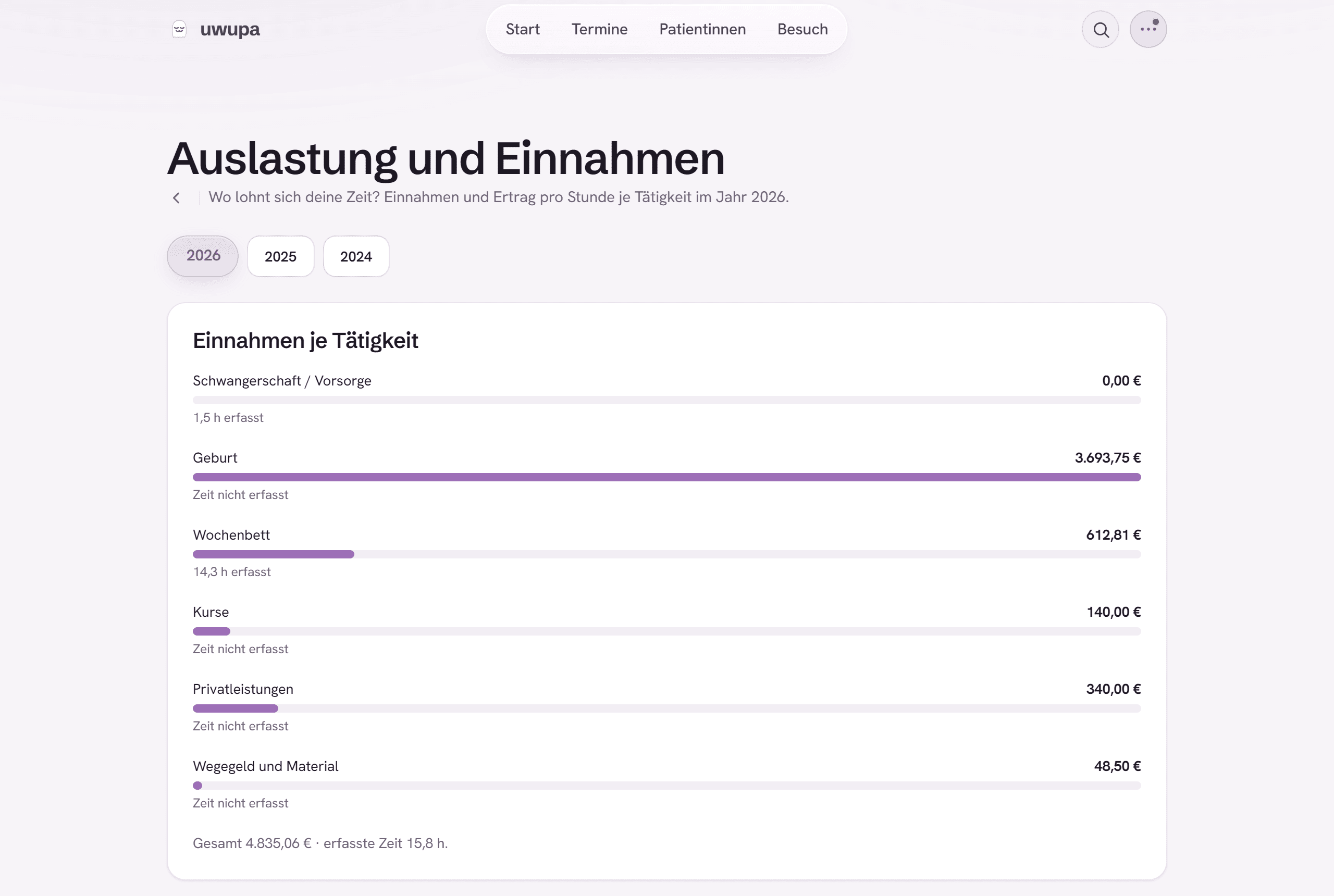 Auswertung in uwupa: Einnahmen je Tätigkeit als ruhige Balkenliste und der Ertrag pro Stunde, sortiert von am meisten zu am wenigsten lohnend.